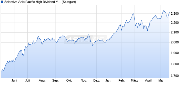 Solactive Asia Pacific High Dividend Yield Index PR Chart