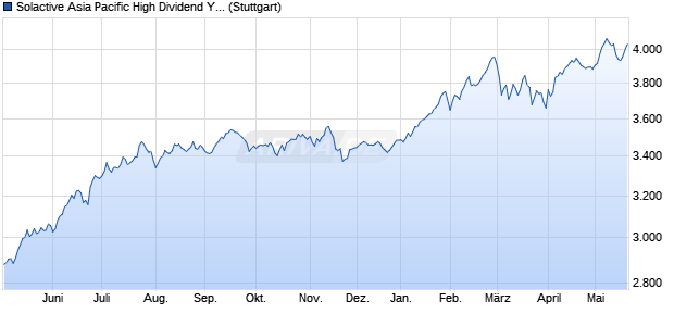 Solactive Asia Pacific High Dividend Yield Index TR Chart