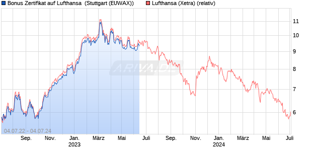 Bonus Zertifikat auf Lufthansa [HypoVereinsbank/Uni. (WKN: HB86RG) Chart