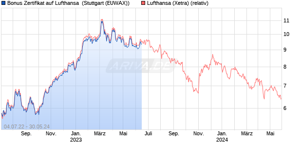 Bonus Zertifikat auf Lufthansa [HypoVereinsbank/Uni. (WKN: HB86RM) Chart