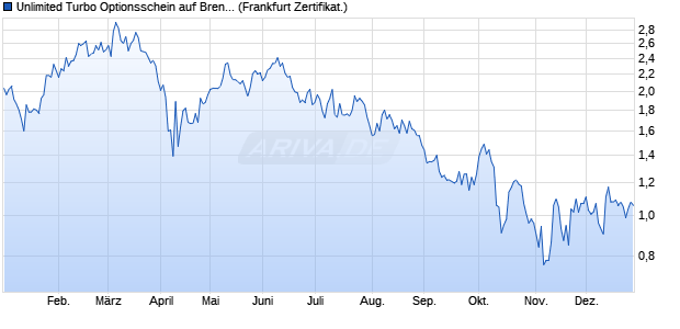 Unlimited Turbo Optionsschein auf Brenntag [BNP P. (WKN: PD70Q8) Chart