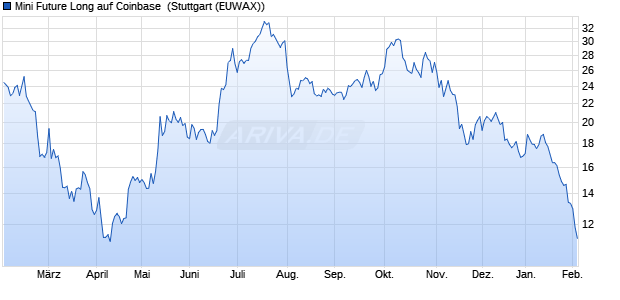 Mini Future Long auf Coinbase [Morgan Stanley & Co. (WKN: MD5TMD) Chart
