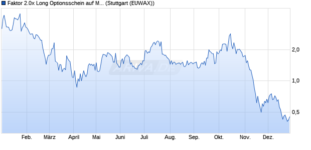 Faktor 2.0x Long Optionsschein auf MARA Holdings [. (WKN: MD5T24) Chart