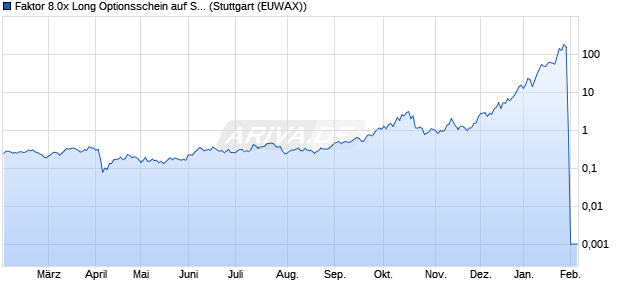 Faktor 8.0x Long Optionsschein auf Silber [Morgan St. (WKN: MD5SG3) Chart