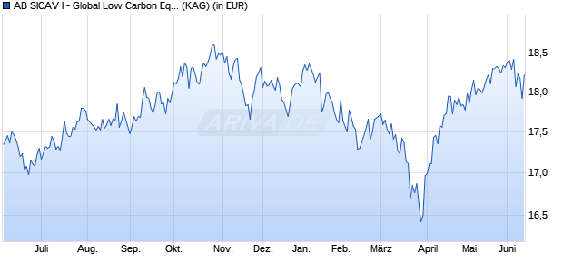 Performance des AB SICAV I - Global Low Carbon Equity Portfolio I USD (ISIN LU2399901771)