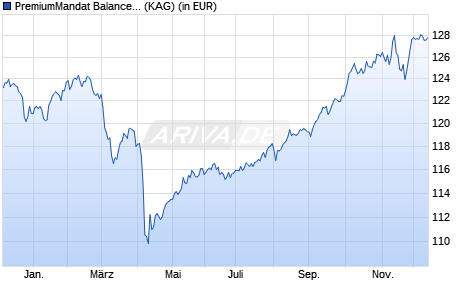 Performance des PremiumMandat Balance - CT - EUR (ISIN LU2488937538)