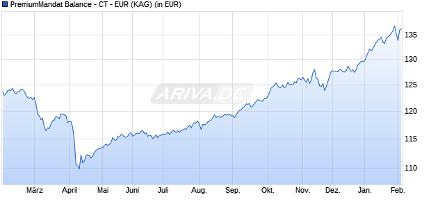 Performance des PremiumMandat Balance - CT - EUR (ISIN LU2488937538)