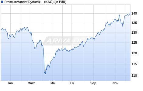 Performance des PremiumMandat Dynamik - CT - EUR (ISIN LU2489304621)