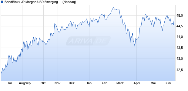 BondBloxx JP Morgan USD Emerging Markets 1-10 Year Aktie Chart