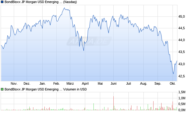 BondBloxx JP Morgan USD Emerging Markets 1-10 Year Aktie Chart