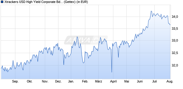 Performance des Xtrackers USD High Yield Corporate Bd Scr UCITS ETF 1C (WKN DBX0SF, ISIN IE0006YM7D84)