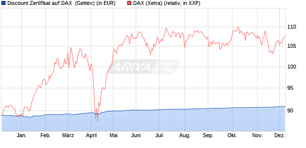 Discount Zertifikat auf DAX [Goldman Sachs Bank Eur. (WKN: GK7K84) Chart