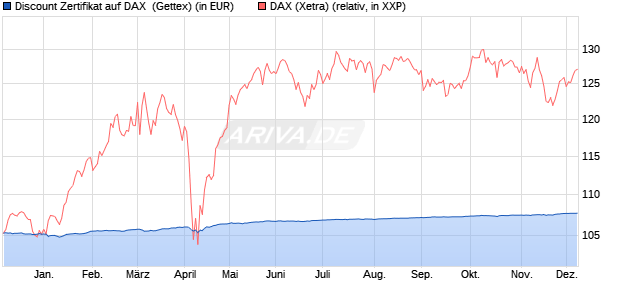 Discount Zertifikat auf DAX [Goldman Sachs Bank Eur. (WKN: GK7K8W) Chart