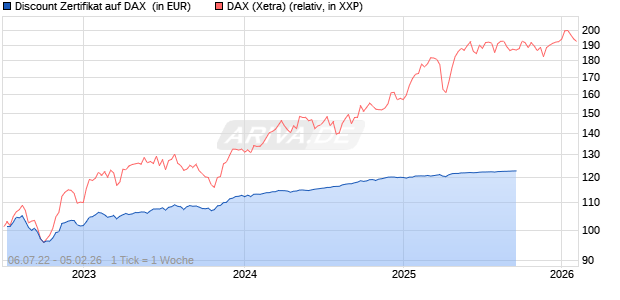 Discount Zertifikat auf DAX [Goldman Sachs Bank Europe SE] Chart