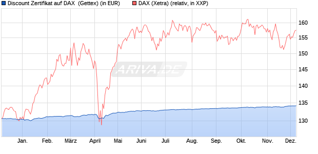 Discount Zertifikat auf DAX [Goldman Sachs Bank Eur. (WKN: GK7KA6) Chart