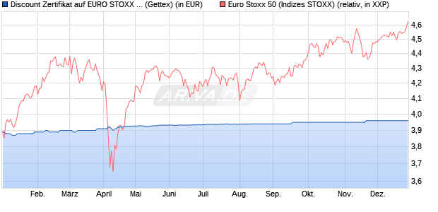 Discount Zertifikat auf EURO STOXX 50 [Goldman Sa. (WKN: GK7KBN) Chart