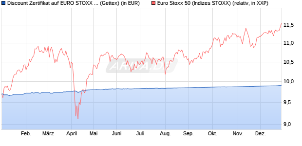 Discount Zertifikat auf EURO STOXX 50 [Goldman Sa. (WKN: GK7KBU) Chart