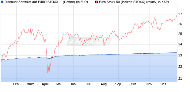 Discount Zertifikat auf EURO STOXX 50 [Goldman Sa. (WKN: GK7KCL) Chart