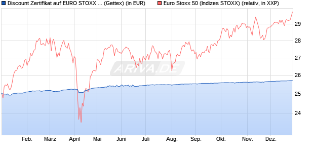 Discount Zertifikat auf EURO STOXX 50 [Goldman Sa. (WKN: GK7KCR) Chart