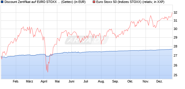 Discount Zertifikat auf EURO STOXX 50 [Goldman Sa. (WKN: GK7KCV) Chart