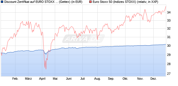 Discount Zertifikat auf EURO STOXX 50 [Goldman Sa. (WKN: GK7KD0) Chart