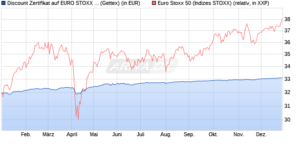 Discount Zertifikat auf EURO STOXX 50 [Goldman Sa. (WKN: GK7KD6) Chart