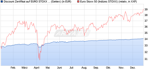 Discount Zertifikat auf EURO STOXX 50 [Goldman Sa. (WKN: GK7KD8) Chart