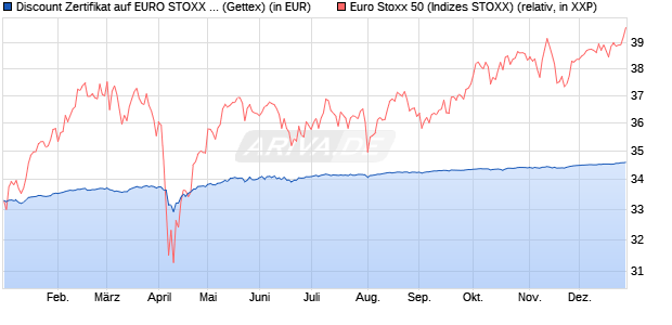 Discount Zertifikat auf EURO STOXX 50 [Goldman Sa. (WKN: GK7KD9) Chart