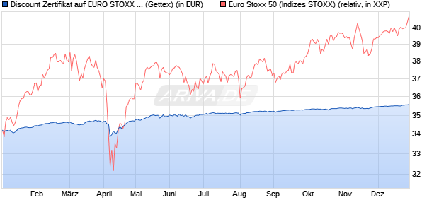 Discount Zertifikat auf EURO STOXX 50 [Goldman Sa. (WKN: GK7KDB) Chart
