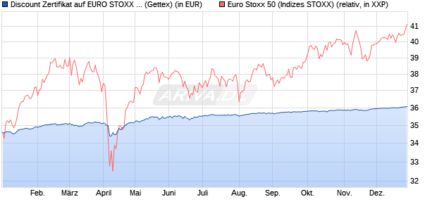 Discount Zertifikat auf EURO STOXX 50 [Goldman Sa. (WKN: GK7KDD) Chart