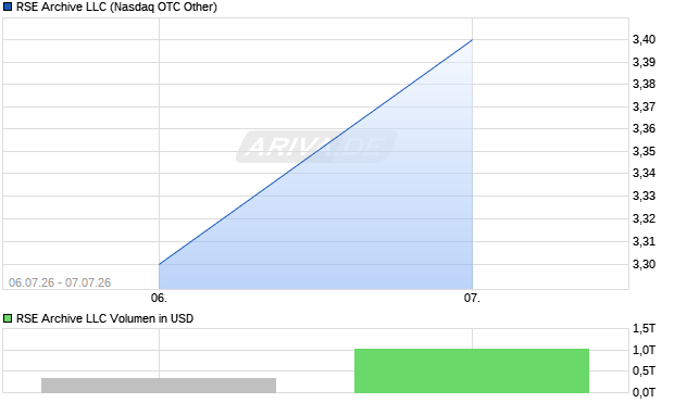 RSE Archive LLC Aktie Chart