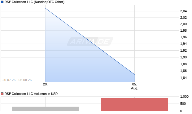 RSE Collection LLC Aktie Chart