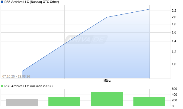 RSE Archive LLC Aktie Chart