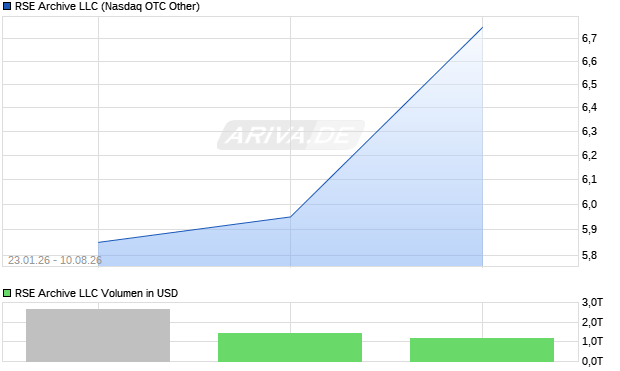 RSE Archive LLC Aktie Chart