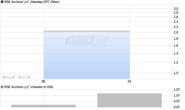 RSE Archive LLC Aktie Chart