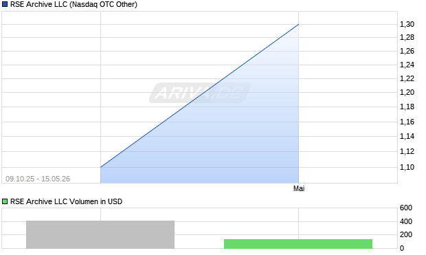 RSE Archive LLC Aktie Chart