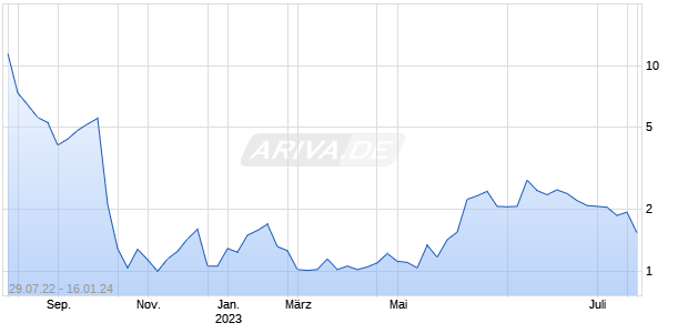 Nano Labs Ltd Chart