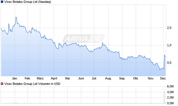 Virax Biolabs Group Aktie Chart