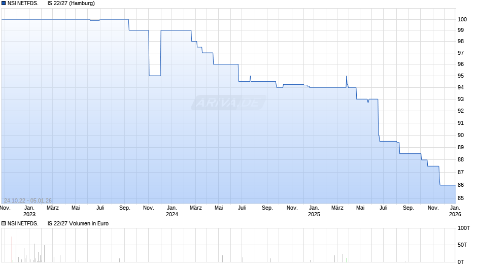 NSI NETFDS.      IS 22/27 Chart
