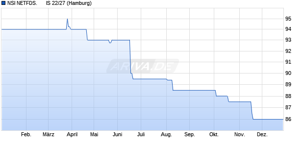 NSI NETFDS.      IS 22/27 (WKN A3MQXW, ISIN DE000A3MQXW9) Chart
