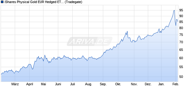 iShares Physical Gold EUR Hedged ETC ETC Chart