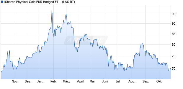 iShares Physical Gold EUR Hedged ETC ETC Chart