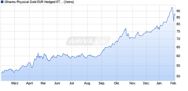 iShares Physical Gold EUR Hedged ETC ETC Chart