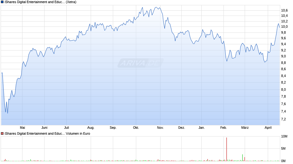 iShares Digital Entertainment and Education UCITS ETF USD Ac Chart