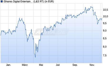 Performance des iShares Digital Entertainment and Education UCITS ETF USD Ac (WKN A3C5LR, ISIN IE00023EZQ82)
