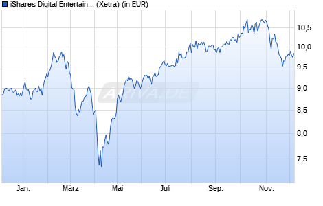 Performance des iShares Digital Entertainment and Education UCITS ETF USD Ac (WKN A3C5LR, ISIN IE00023EZQ82)