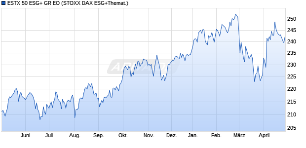 ESTX 50 ESG+ GR EO Chart