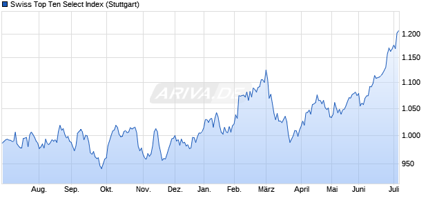 Swiss Top Ten Select Index Chart