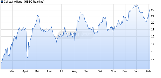 Call auf Allianz [HSBC Trinkaus & Burkhardt GmbH] (WKN: HG42V4) Chart