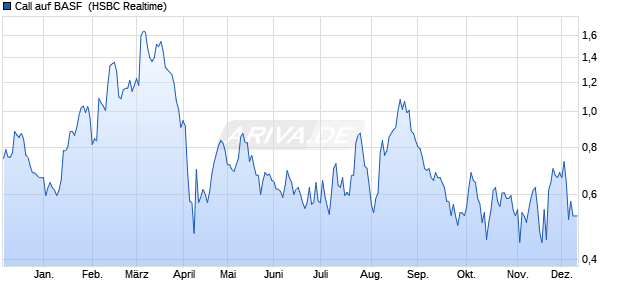 Call auf BASF [HSBC Trinkaus & Burkhardt GmbH] (WKN: HG42WB) Chart